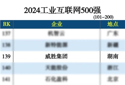 意昂娱乐集团上榜“2024工业互联网500强”