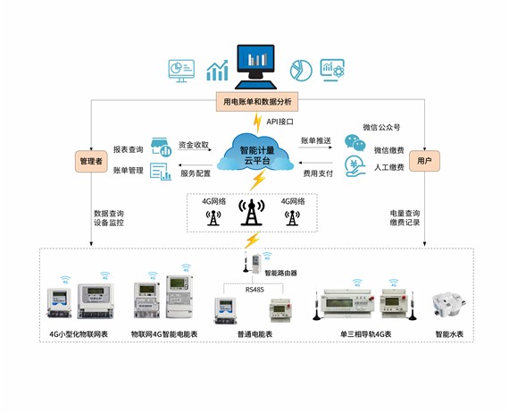 智能计量解决方案